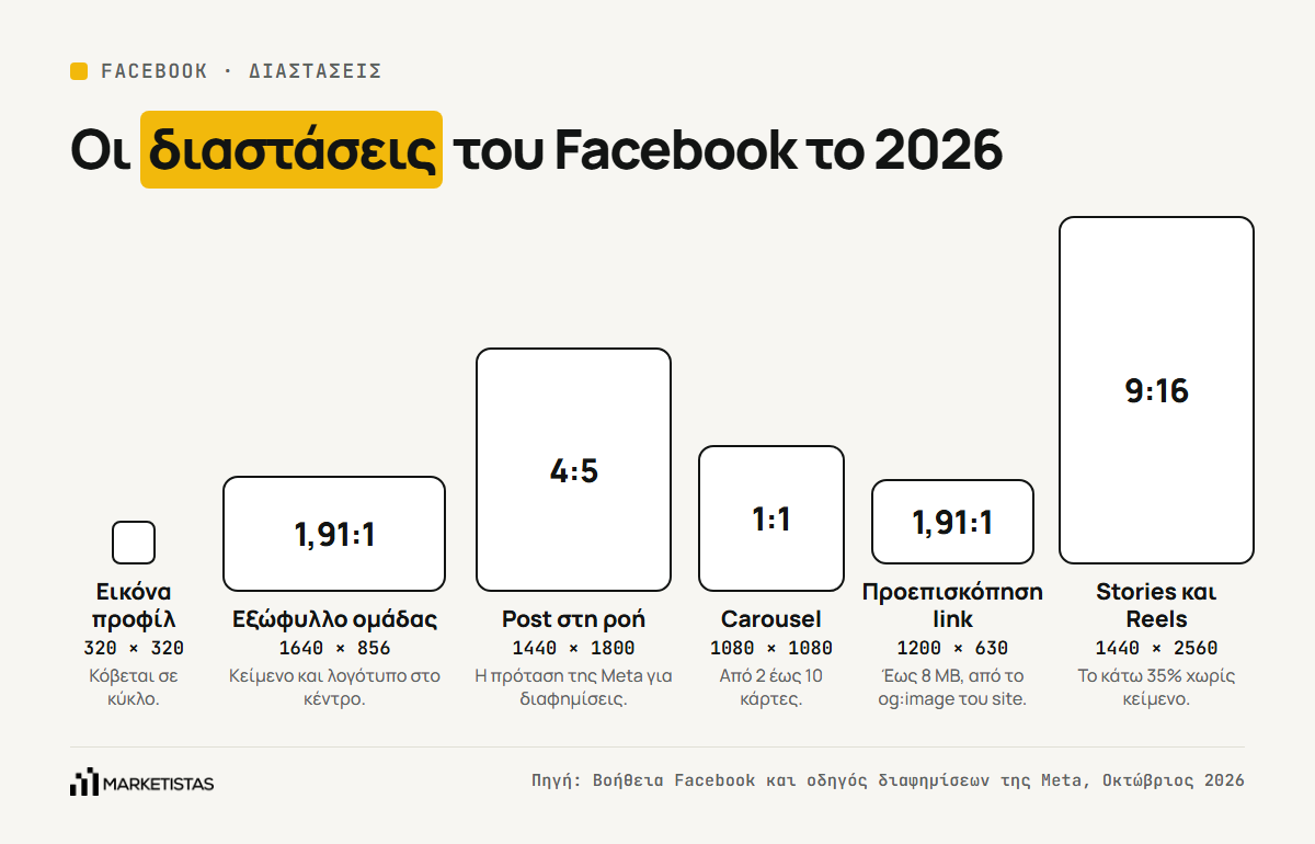 Οι διαστάσεις του Facebook σε κλίμακα: προφίλ 1:1, εξώφυλλο ομάδας 1,91:1, post 4:5, carousel 1:1, link 1,91:1, Reels 9:16