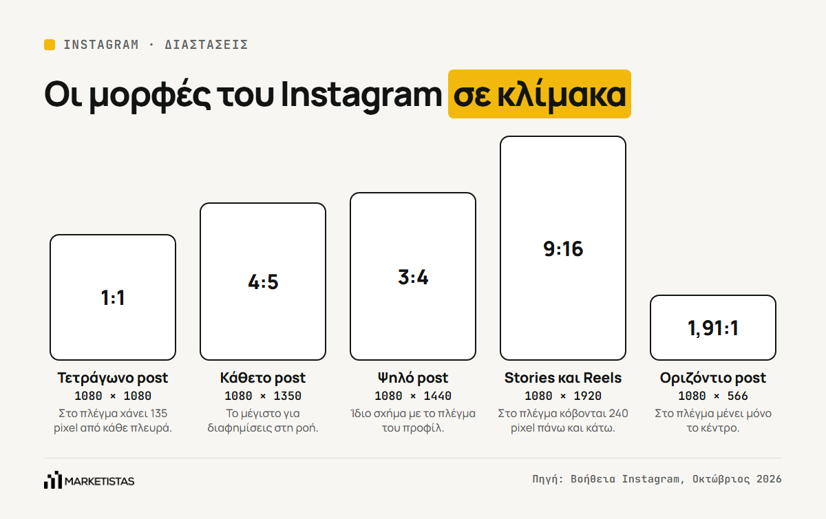 Οι βασικές μορφές του Instagram σε κλίμακα: post 1:1, 4:5, 3:4 και 1,91:1, και Stories ή Reels σε 9:16