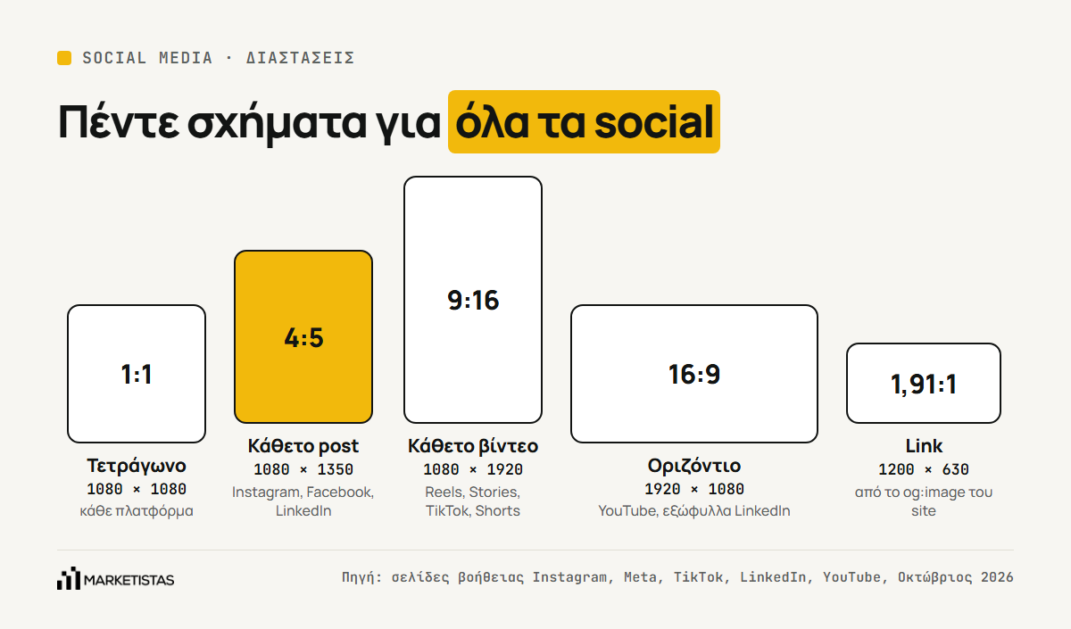 Τα πέντε βασικά σχήματα στα social media σε κλίμακα: 1:1, 4:5, 9:16, 16:9 και 1,91:1, με τις πλατφόρμες που τα χρησιμοποιούν