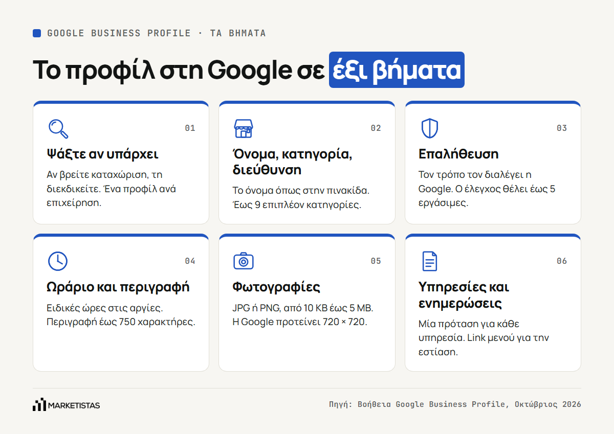 Τα έξι βήματα για να στήσετε Google Business Profile, από τον έλεγχο για υπάρχον προφίλ ως τις υπηρεσίες