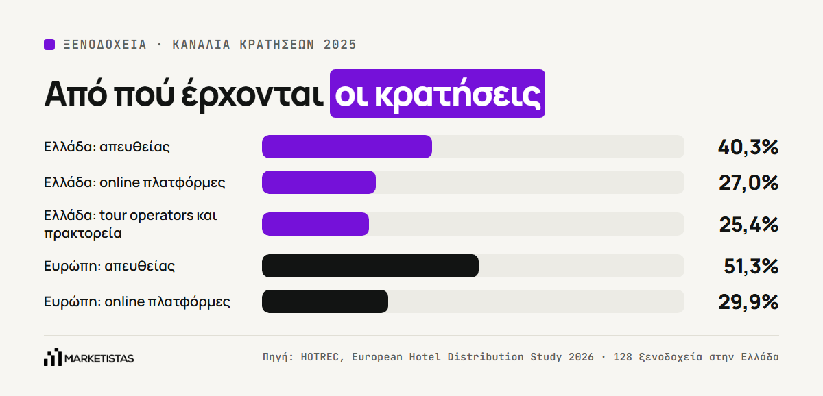 Από πού έρχονται οι κρατήσεις στα ελληνικά ξενοδοχεία το 2025: απευθείας, online πλατφόρμες, tour operators, και η σύγκριση με την Ευρώπη