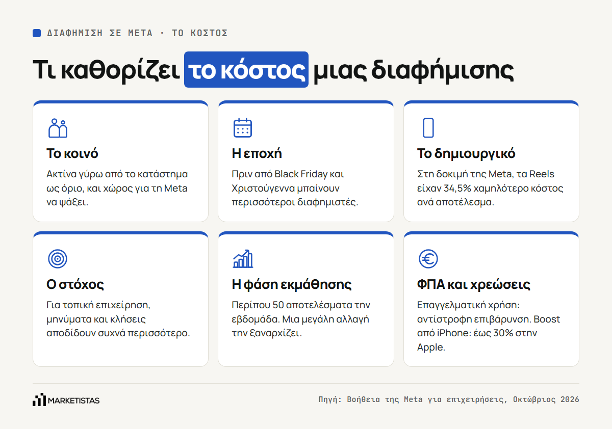 Οι έξι παράγοντες που καθορίζουν το κόστος της διαφήμισης σε Facebook και Instagram για μια τοπική επιχείρηση