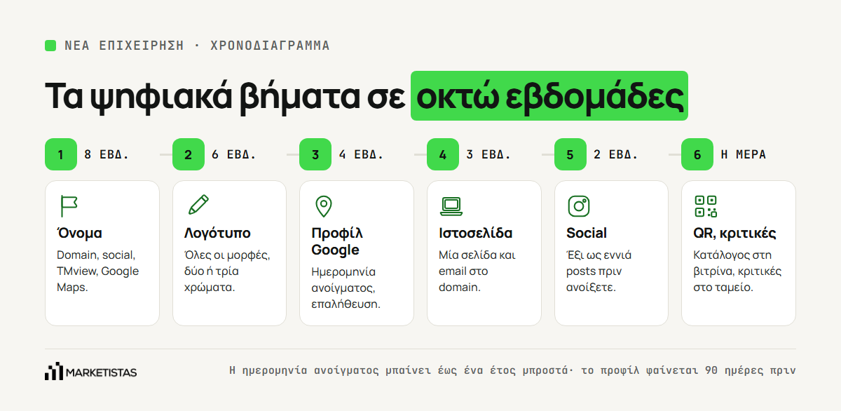 Χρονοδιάγραμμα για τα ψηφιακά βήματα μιας νέας επιχείρησης, από οκτώ εβδομάδες πριν ως την ημέρα που ανοίγει